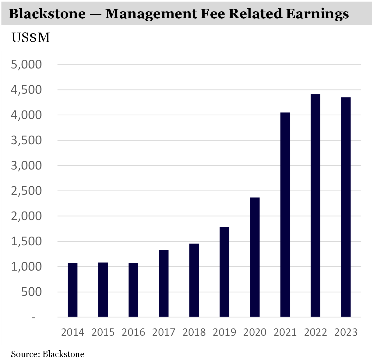 BX Mgmt Fee related earnings