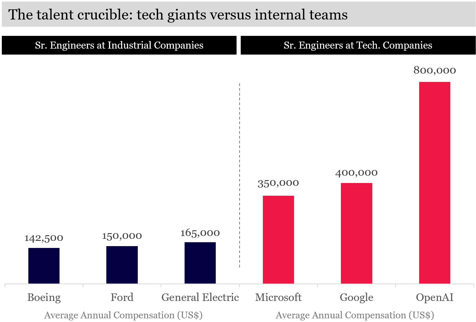 Engineers payscale compared in Tech vs Industrials