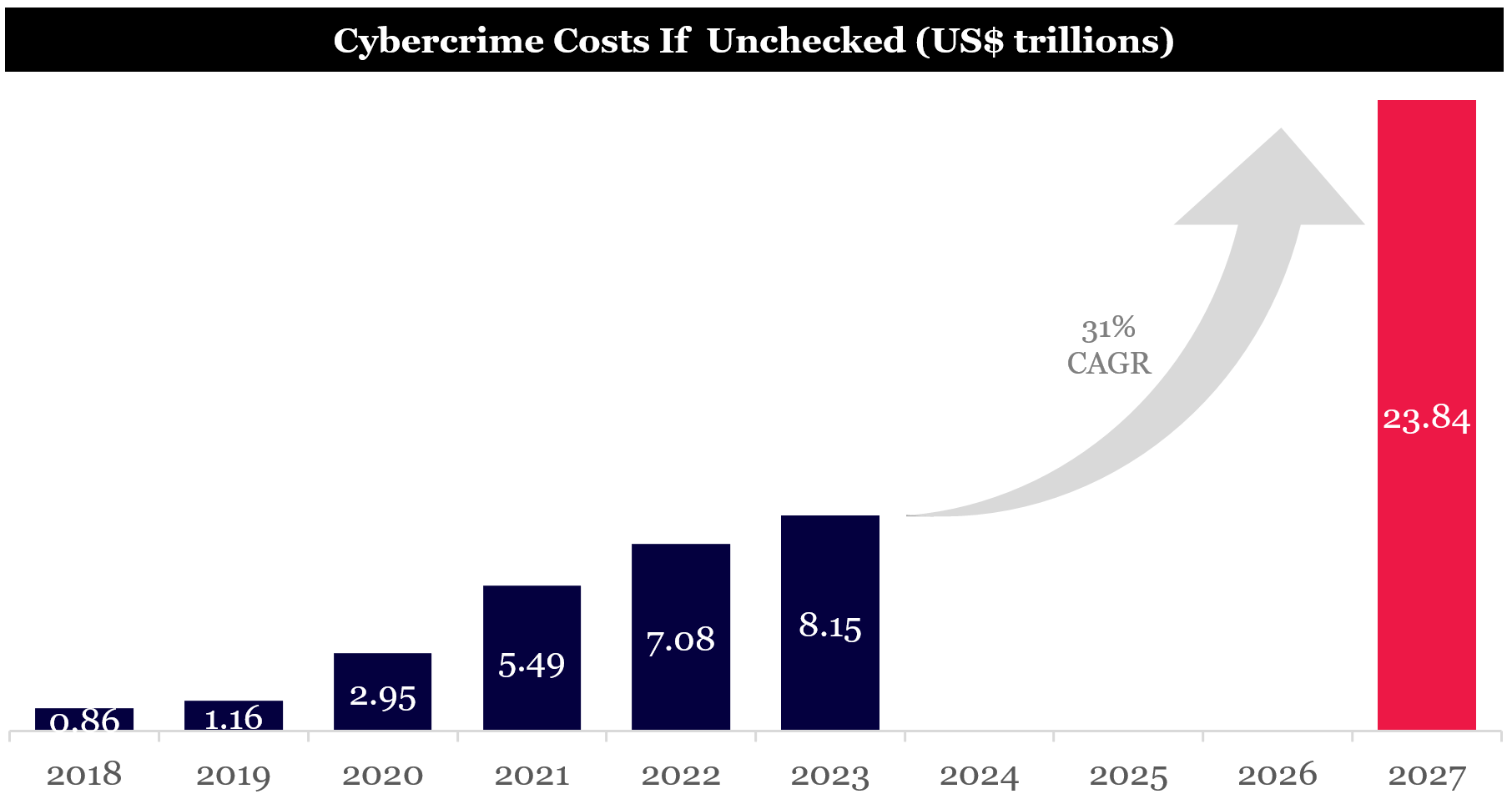 Cybercime costs if unchecked