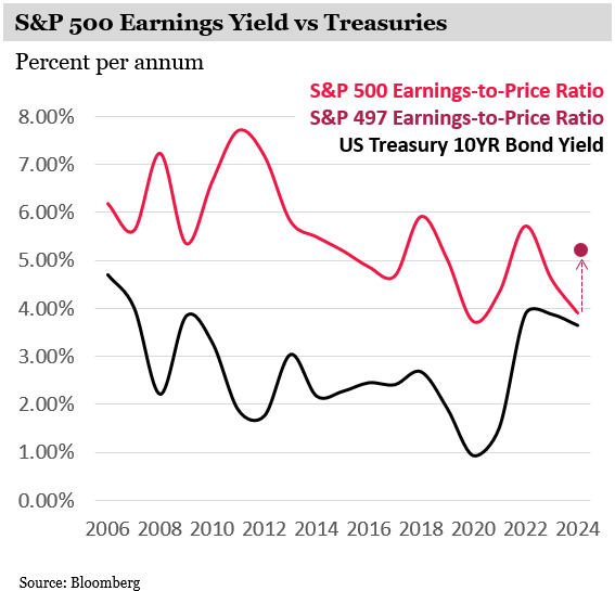 S&P Yield vs Treasuries