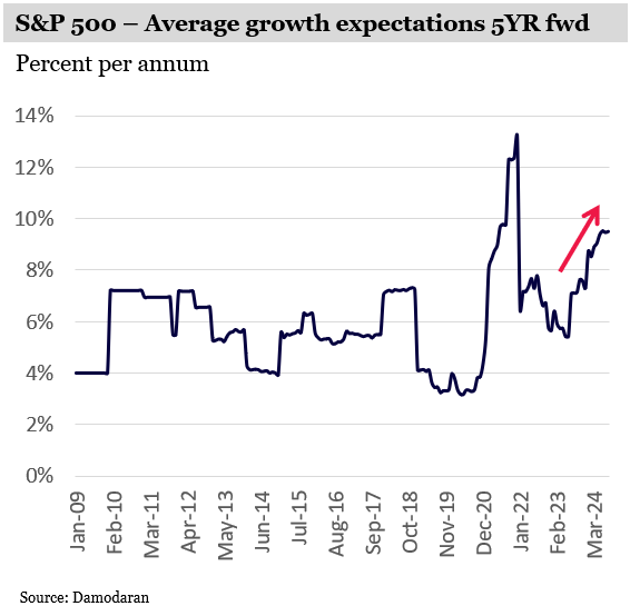 S&P500 Growth Expectations