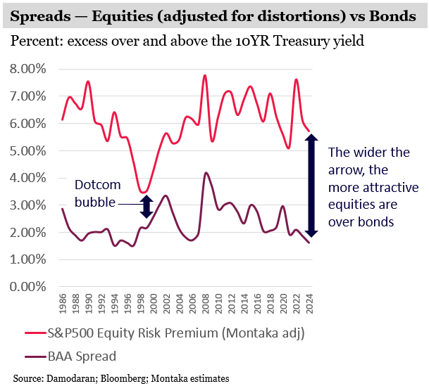 Spreads- Equities vs Bonds