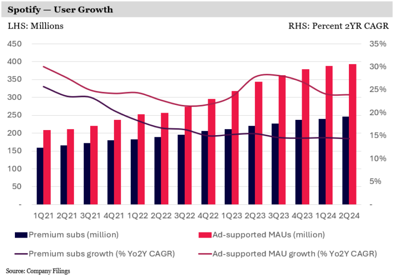 Why Spotify keeps smashing expectations: 4 reasons behind their success