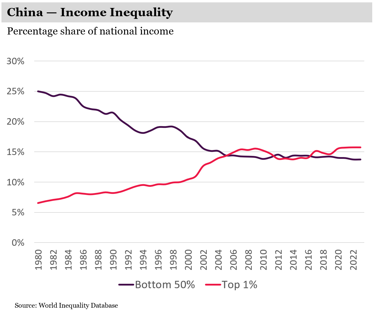 China income inequality