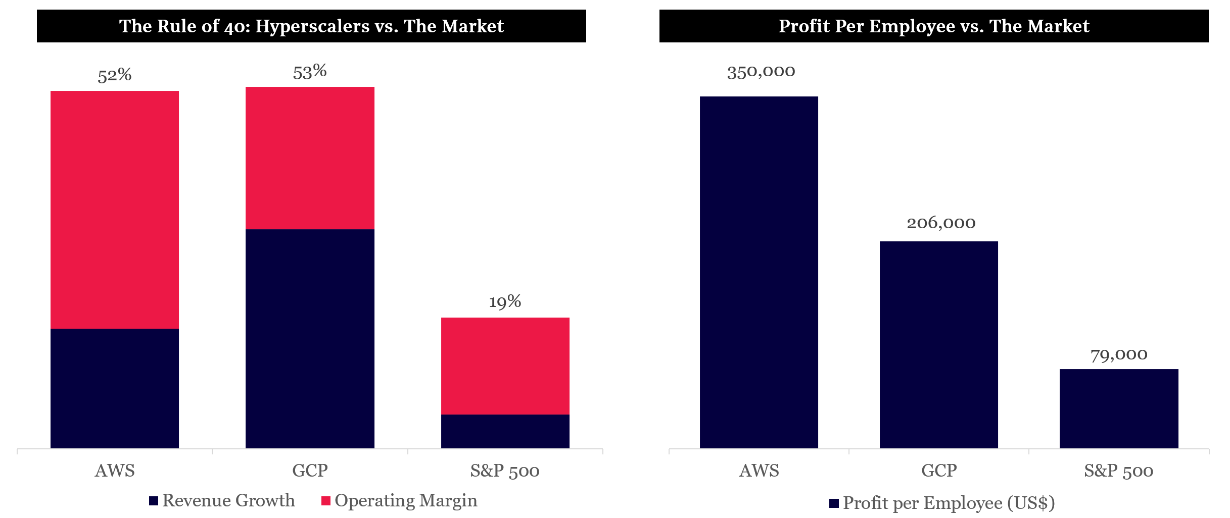 Hyperscalers vs the market