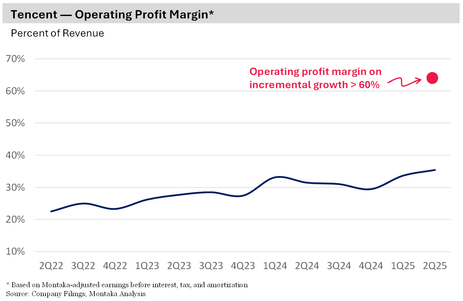 Tencent- Op profit margin