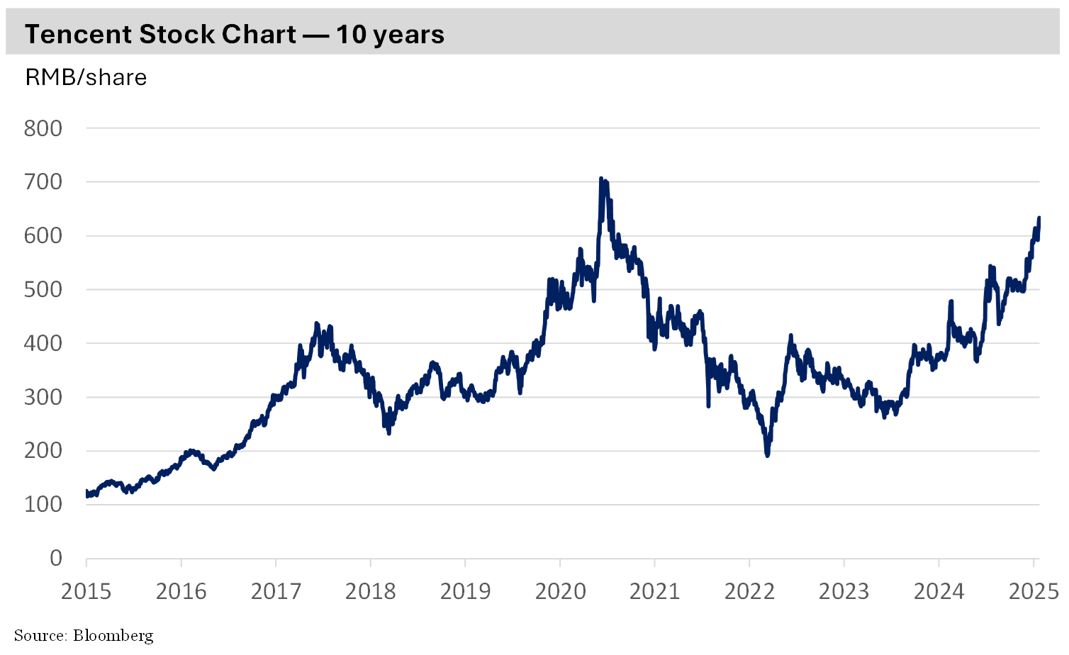 Tencent stock price over 10 years