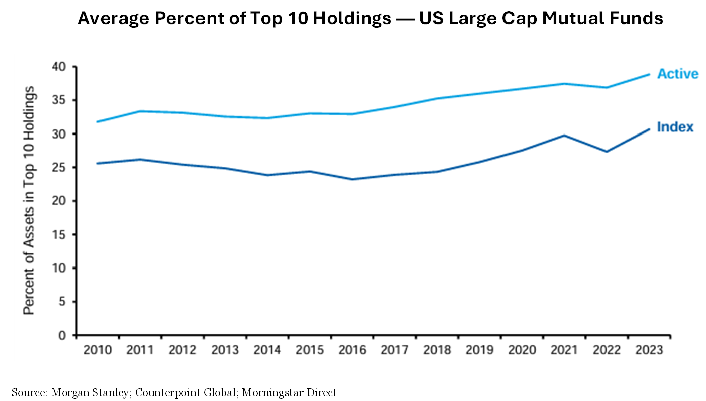 US Large Cap- Average percent of top 10 holdings