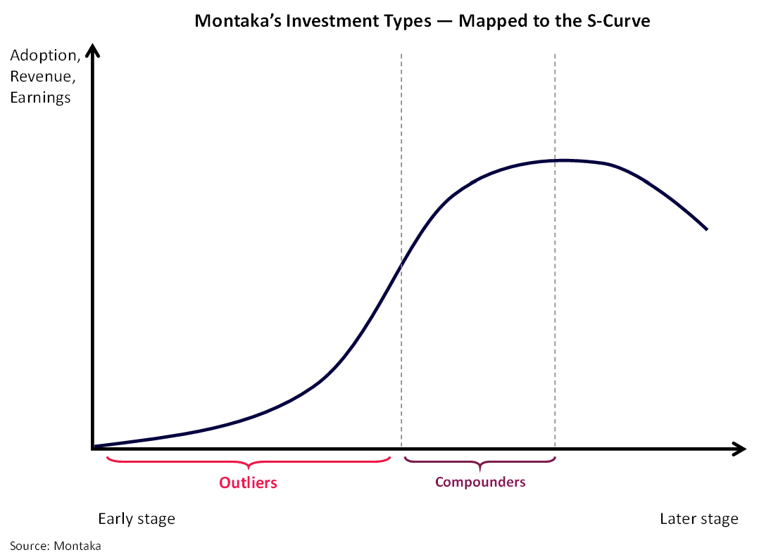 Mapped to the S-curve