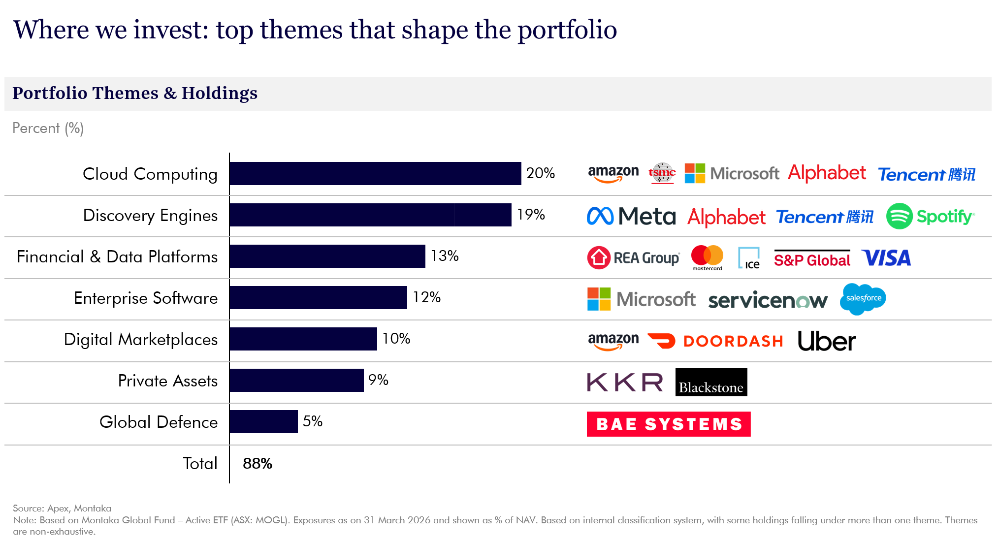 Top Holdings for Montaka
